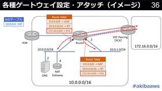 36各種ゲートウェイ設定・アタッチ（イメージ）
10.0.0.0/16
10.0.0.0/24 10.0.1.0/24
IGW Router
.1.1
NATテーブル
10.0.0.4	- EIP
DNS
.2
NAT
Gateway
.4
Route	Table
0.0.0.0/0	->	IGW
10.0.0.0/16	->	RT
Route	Table
10.0.0.0/16	->	RT
VPC	Peering
（PCX）
172.16.0.0/16
172.16.0.0/0	->	PCX
172.16.0.0/0	->	PCX
#akibaaws
0.0.0.0/0	->	NAT
 