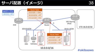38サーバ配置（イメージ）
10.0.0.0/16
10.0.0.0/24 10.0.1.0/24
IGW Router
.1.1
NATテーブル
10.0.0.4	- EIP
DNS
.2
NAT
Gateway
.4
Route	Table
0.0.0.0/0	->	IGW
10.0.0.0/16	->	RT
Route	Table
10.0.0.0/16	->	RT
VPC	Peering
（PCX）
172.16.0.0/16
172.16.0.0/0	->	PCX
172.16.0.0/0	->	PCX
Web
.5
DB
.10
#akibaaws
0.0.0.0/0	->	NAT
 