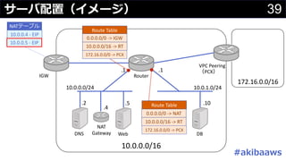 39サーバ配置（イメージ）
10.0.0.0/16
10.0.0.0/24 10.0.1.0/24
IGW Router
.1.1
NATテーブル
DNS
.2
NAT
Gateway
.4
Route	Table
0.0.0.0/0	->	IGW
10.0.0.0/16	->	RT
Route	Table
10.0.0.0/16	->	RT
VPC	Peering
（PCX）
172.16.0.0/16
172.16.0.0/0	->	PCX
172.16.0.0/0	->	PCX
Web
.5
DB
.10
10.0.0.4	- EIP
10.0.0.5	- EIP
#akibaaws
0.0.0.0/0	->	NAT
 