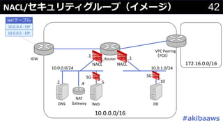 42NACL/セキュリティグループ（イメージ）
10.0.0.0/16
10.0.0.0/24 10.0.1.0/24
IGW Router
.1
NATテーブル
DNS
.2
NAT
Gateway
.4
VPC	Peering
（PCX）
172.16.0.0/16
Web
.5
DB
.10
10.0.0.4	- EIP
10.0.0.5	- EIP
.1
SGSG
NACL NACL
#akibaaws
 
