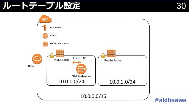 Akiba Aws Vpcをネットワーク図で理解してみる
