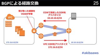 25
#
VGW
10.10.10.0/24172.16.0.0/24
VPC CIDR
172.16.0.0/24
CGW CIDR
10.10.10.0/24
BGP
 