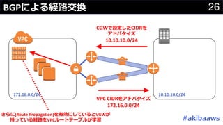 26
#
VPC CIDR
172.16.0.0/24
CGW CIDR
10.10.10.0/24
[Route Propagation] VGW
VPC
10.10.10.0/24172.16.0.0/24
BGP
 