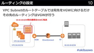 10
#
C
172.16.0.0/16 10.10.10.0/24
172.16.0.0/24
DirectConnectVGW RT
10.10.10.0/24 G VGW
 
