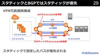 #
B
29B
172.16.0.0/16 10.10.10.0/24
172.16.0.0/24
VGW
RT
VPN
VPN
BGP
BGP 10.10.10.0/24
10.10.10.0/24
 