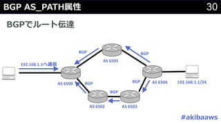 30#
192.168.1.1/24
192.168.1.1
AS 6500
AS 6501
AS 6502 AS 6503
AS 6504
BGP BGP
BGP
BGP
BGP
 