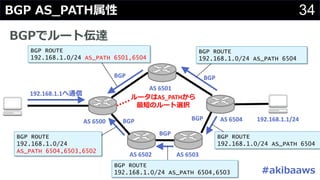 34#
192.168.1.1/24
192.168.1.1
AS 6500
AS 6501
AS 6502 AS 6503
AS 6504
BGP ROUTE
192.168.1.0/24 AS_PATH 6504
BGP ROUTE
192.168.1.0/24 AS_PATH 6501,6504
BGP BGP
BGP ROUTE
192.168.1.0/24 AS_PATH 6504
BGP ROUTE
192.168.1.0/24 AS_PATH 6504,6503
BGP ROUTE
192.168.1.0/24
AS_PATH 6504,6503,6502
BGP
BGP
BGP
AS_PATH
A
 
