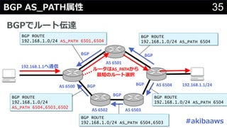 35#
192.168.1.1/24
192.168.1.1
AS 6500
AS 6501
AS 6502 AS 6503
AS 6504
BGP ROUTE
192.168.1.0/24 AS_PATH 6504
BGP ROUTE
192.168.1.0/24 AS_PATH 6501,6504
BGP BGP
BGP ROUTE
192.168.1.0/24 AS_PATH 6504
BGP ROUTE
192.168.1.0/24 AS_PATH 6504,6503
BGP ROUTE
192.168.1.0/24
AS_PATH 6504,6503,6502
BGP
BGP
BGP
AS_PATH
A
 