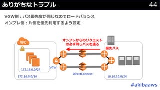 44
# ##
W
172.16.0.0/16 10.10.10.0/24
172.16.0.0/24
DirectConnect
VGW
G
V
 