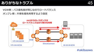 45
# ##
G
172.16.0.0/16 10.10.10.0/24
172.16.0.0/24
DirectConnect
VGW
AWS
G
 