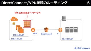 6/ / #
172.16.0.0/16 10.10.10.0/24
172.16.0.0/24
DirectConnectVGW RT
VPC Subnet
 