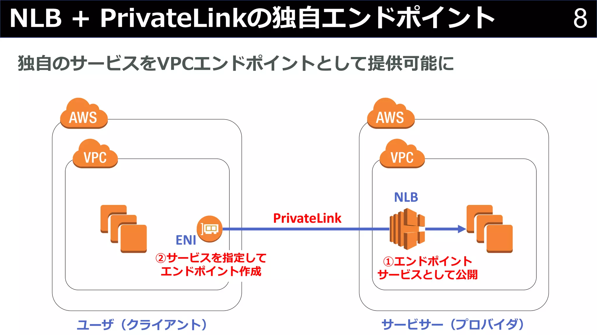 8+
B P
PrivateLink
NLB
ENI
B C
B L
V B N
 
