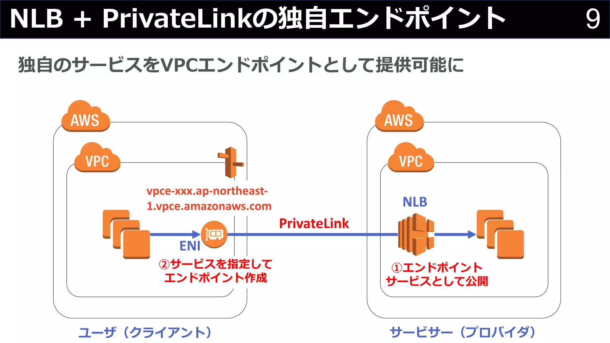 9+
B P
PrivateLink
NLB
ENI
B C
B L
V B N
vpce-xxx.ap-northeast-
1.vpce.amazonaws.com
 