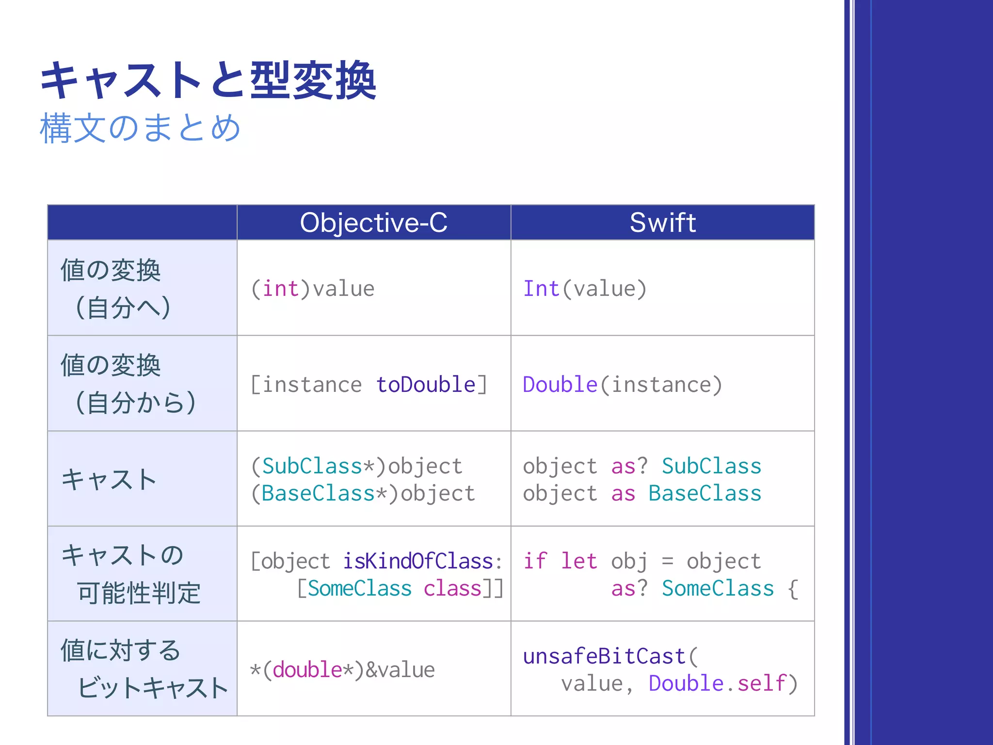 (int)value Int(value)
[instance toDouble] Double(instance)
(SubClass*)object
(BaseClass*)object
object as? SubClass
object as BaseClass
  [object isKindOfClass: 
[SomeClass class]]
if let obj = object 
as? SomeClass {
 
*(double*)&value
unsafeBitCast(
value, Double.self)
 