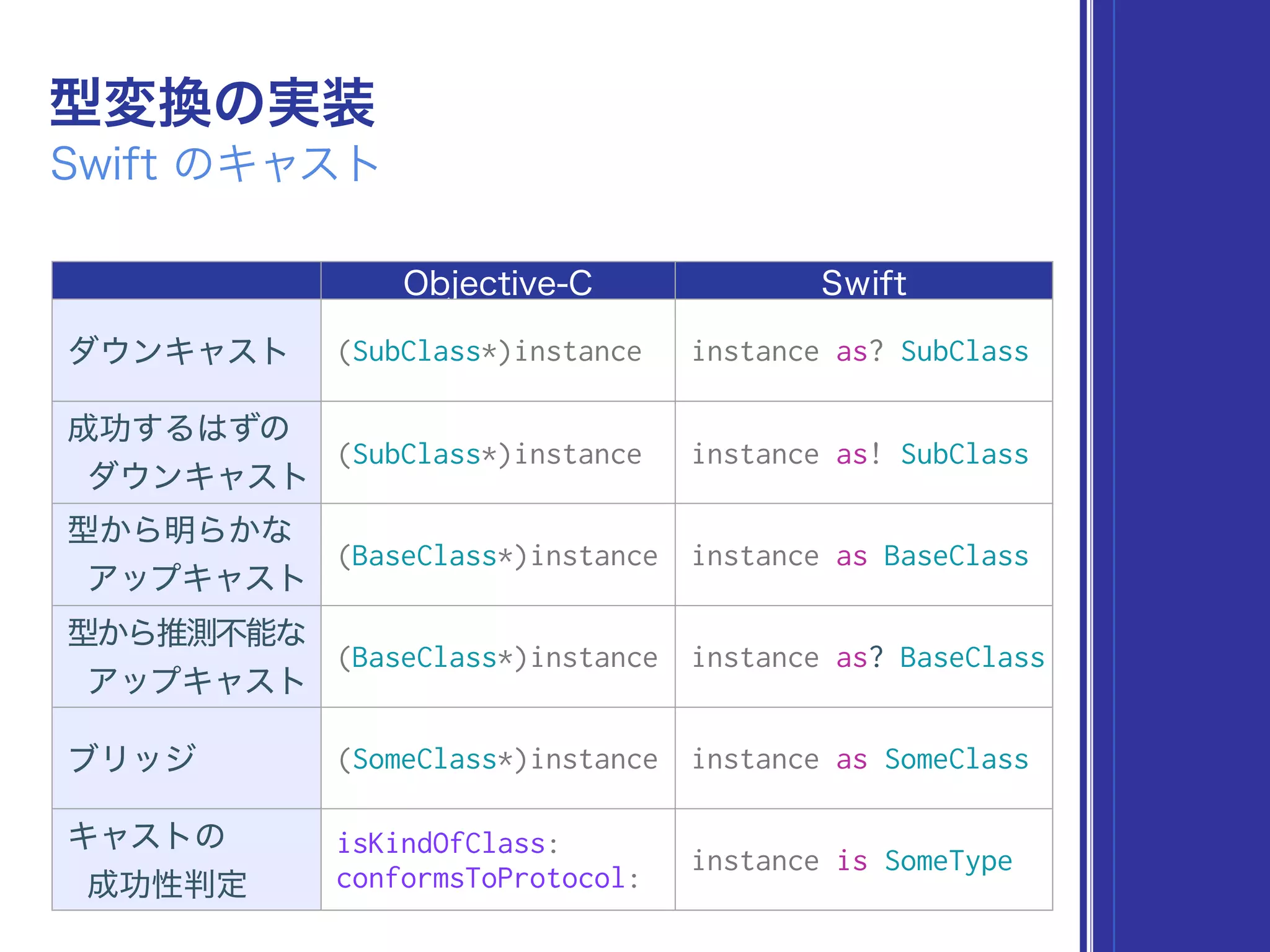 (SubClass*)instance instance as? SubClass
 
(SubClass*)instance instance as! SubClass
 
(BaseClass*)instance instance as BaseClass
 
(BaseClass*)instance instance as? BaseClass
(SomeClass*)instance instance as SomeClass
  isKindOfClass:
conformsToProtocol:
instance is SomeType
 