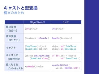 (int)value Int(value)
[instance toDouble] Double(instance)
(SubClass*)object
(BaseClass*)object
object as? SubClass
object as BaseClass
  [object isKindOfClass: 
[SomeClass class]]
if let obj = object 
as? SomeClass {
 
*(double*)&value
unsafeBitCast(
value, Double.self)
 