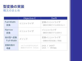  
 
 
    init / init? 
init … throws
 