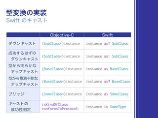 (SubClass*)instance instance as? SubClass
 
(SubClass*)instance instance as! SubClass
 
(BaseClass*)instance instance as BaseClass
 
(BaseClass*)instance instance as? BaseClass
(SomeClass*)instance instance as SomeClass
  isKindOfClass:
conformsToProtocol:
instance is SomeType
 