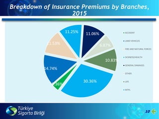 3.36%
14.74%
11.53%
11.25% 11.06%
6.87%
10.83%
30.36%
ACCIDENT
LAND VEHICLES
FIRE AND NATURAL FORCES
SICKNESS/HEALTH
GENERAL DAMAGES
OTHER
LIFE
MTPL
10
Breakdown of Insurance Premiums by Branches,
2015
 
