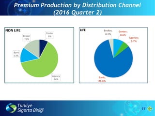 11
Premium Production by Distribution Channel
(2016 Quarter 2)
Center;
8.6%
Agency;
5.7%
Bank;
81.6%
Broker,
4.1%
LIFE
Center
8%
Agency
64%
Bank
13%
Broker
15%
NON LIFE
 