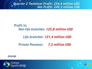 15
2016/Q2
Quarter 2 Technical Profit: 254,4 million USD
Net Profit: 249,3 million USD
Profit in;
Non-life branches: 125,8 million USD
Life branches: 121,4 million USD
Private Pensions: 7,2 million USD
 