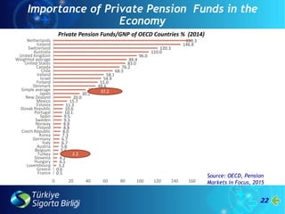 Private Pension Funds/GNP of OECD Countries % (2014)
Importance of Private Pension Funds in the
Economy
159.3
146.8
120.3
110.0
96.0
84.4
83.0
76.2
68.3
58.1
54.9
51.0
48.6
37.2
30.2
20.0
15.7
11.3
10.6
10.1
9.5
9.3
8.8
8.8
8.0
7.3
6.7
6.7
5.8
5.6
5.5
4.2
4.1
3.2
0.6
0.5
0 20 40 60 80 100 120 140 160
Netherlands
Iceland
Switzerland
Australia
United Kingdom
Weighted average
United States
Canada
Chile
Ireland
Israel
Finland
Denmark
Simple average
Japan
New Zealand
Mexico
Estonia
Slovak Republic
Portugal
Spain
Sweden
Norway
Poland
Czech Republic
Korea
Germany
Italy
Austria
Belgium
Turkey
Slovenia
Hungary
Luxembourg
Greece
France
2.2
37,2
22
Source: OECD, Pension
Markets in Focus, 2015
 
