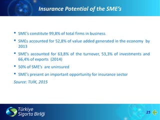 25
KOBİ’lerin Sigortalanması
• SME’s constitute 99,8% of total firms in business
• SMEs accounted for 52,8% of value added generated in the economy by
2013
• SME’s accounted for 63,8% of the turnover, 53,3% of investments and
66,4% of exports (2014)
• 50% of SME’s are uninsured
• SME’s present an important opportunity for insurance sector
Source: TUİK, 2015
Insurance Potential of the SME’s
 