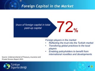 4
72%
Foreign players in the market:
• Reflecting the trust into the Turkish market
• Transfering global practices to the local
players
• Enabling policyholders to benefit from
international novelties and developments
Foreign Capital in the Market
Share of foreign capital in total
paid-up capital
Source: Undersecretariat of Treasury, ınsurance and
Private Pension Report 2015
 