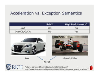 Acceleration vs. Exception Semantics
Safe? High Performance?
Java Yes No
OpenCL/CUDA No Yes
11
OpenCL/CUDAJava
Mix!
Pictures borrowed from http://wot.motortrend.com/
http://www.boston.com/bigpicture/2008/09/the_singapore_grand_prix.html
 