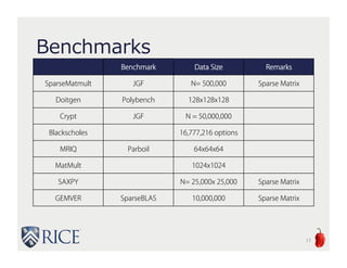 Benchmarks
Benchmark Data Size Remarks
SparseMatmult JGF N= 500,000 Sparse Matrix
Doitgen Polybench 128x128x128
Crypt JGF N = 50,000,000
Blackscholes 16,777,216 options
MRIQ Parboil 64x64x64
MatMult 1024x1024
SAXPY N= 25,000x 25,000 Sparse Matrix
GEMVER SparseBLAS 10,000,000 Sparse Matrix
17
 