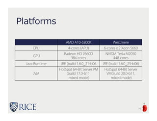 Platforms
AMD A10-5800K Westmere
CPU 4-cores (APU) 6-cores x 2 Xeon 5660
GPU
Radeon HD 7660D
384-cores
NVIDIA Tesla M2050
448-cores
Java Runtime JRE (build 1.6.0_21-b06 JRE (build 1.6.0_25-b06)
JVM
HotSpot 64-Bit Server
VM
(build 17.0-b11,
mixed mode)
HotSpot 64-Bit Server
VM(Build 20.0-b11,
mixed mode)
18
 