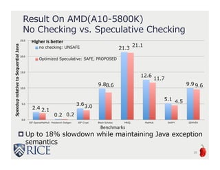 Result On AMD(A10-5800K)
No Checking vs. Speculative Checking
 Up to 18% slowdown while maintaining Java exception
semantics
20
2.4
0.2
3.6
9.8
21.3
12.6
5.1
9.9
2.1
0.2
3.0
8.6
21.1
11.7
4.5
9.6
0.0
5.0
10.0
15.0
20.0
25.0
JGF-SparseMatMult Polybench Doitgen JGF-Crypt Black-Scholes MRIQ MatMult SAXPY GEMVER
SpeeduprelativetoSequentialJava
no checking: UNSAFE
Optimized Speculative: SAFE, PROPOSED
Benchmarks
Higher is better
 