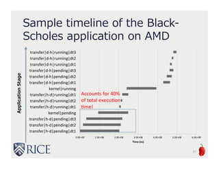 Sample timeline of the Black-
Scholes application on AMD
27
0.0E+00 1.0E+08 2.0E+08 3.0E+08 4.0E+08 5.0E+08 6.0E+08
transfer|h-d|pending|dt1
transfer|h-d|pending|dt2
transfer|h-d|pending|dt3
kernel|pending
transfer|h-d|running|dt1
transfer|h-d|running|dt2
transfer|h-d|running|dt1
kernel|running
transfer|d-h|pending|dt1
transfer|d-h|pending|dt2
transfer|d-h|pending|dt3
transfer|d-h|running|dt1
transfer|d-h|running|dt2
transfer|d-h|running|dt3
Time (ns)
ApplicationStage
Accounts for 40%
of total execution
time!
 