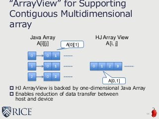 “ArrayView” for Supporting
Contiguous Multidimensional
array
 HJ ArrayView is backed by one-dimensional Java Array
 Enables reduction of data transfer between
host and device
Java Array
A[i][j]
HJ Array View
A[i, j]
0
1
2
0
0
1
2
0 1
0 1 2 3
A[0][1]
A[0,1]
34
 