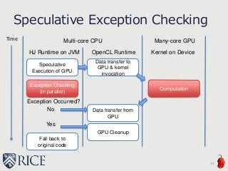 Speculative Exception Checking
Speculative
Execution of GPU
Exception Checking
(in parallel)
Data transfer to
GPU & kernel
invocation
Computation
Data transfer from
GPU
GPU Cleanup
Exception Occurred?
Fall back to
original code
HJ Runtime on JVM OpenCL Runtime Kernel on Device
No
Yes
Multi-core CPU Many-core GPUTime
35
 