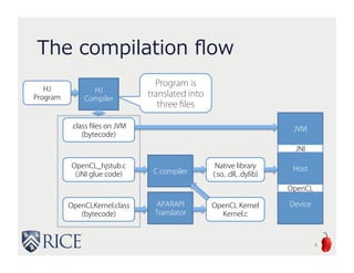 The compilation flow
HJ
Program
.class files on JVM
(bytecode)
OpenCL_hjstub.c
(JNI glue code)
OpenCLKernel.clas
s
(bytecode)
HJ
Compiler
C compiler
APARAPI
Translator
OpenCL Kernel
Kernel.c
Native library
(.so, .dll, .dylib)
JVM
Host
JNI
Device
OpenCL
Program is
translated into
three files
9
 