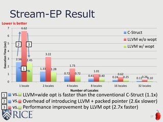 Stream-EP Result
17
2.56
1.33
0.72
0.41 0.24 0.11
6.62
3.22
1.73
1.01
0.62
0.26
2.45
1.28
0.72
0.40 0.25 0.10
0
1
2
3
4
5
6
7
1 locale 2 locales 4 locales 8 locales 16 locales 32 locales
ExecutionTime(sec)
Number of Locales
C-Struct
LLVM w/o wopt
LLVM w/ wopt
Lower is better
vs.
vs. Overhead of introducing LLVM + packed pointer (2.6x slower)
1
2 3
1
2
3
_
_
vs.
Performance improvement by LLVM opt (2.7x faster)
LLVM+wide opt is faster than the conventional C-Struct (1.1x)
 
