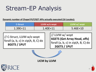Stream-EP Analysis
18
C-Struct LLVM w/o wopt LLVM w/ wopt
1.39E+11 1.40E+11 5.46E+10
Dynamic number of Chapel PUT/GET APIs actually executed (16 Locales):
// C-Struct, LLVM w/o wopt
forall (a, b, c) in zip(A, B, C) do
8GETS / 1PUT
// LLVM w/ wopt
6GETS (Get Array Head, offs)
forall (a, b, c) in zip(A, B, C) do
2GETS / 1PUT
LICM by LLVM
 