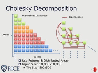 Cholesky Decomposition
 Use Futures & Distributed Array
 Input Size: 10,000x10,000
 Tile Size: 500x500
19
0
0
0
1
1
2
2
2
3
3
0
0
1
1
2
2
2
3
3
0
1
1
2
2
2
3
3
1
1
2
2
2
3
3
1
2
2
2
3
3
2
2
2
3
3
2
2
3
3
2
3
3
3
3 3
20 tiles
dependencies
20 tiles
User Defined Distribution
 