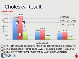 Cholesky Result
20
Lower is better
2401.32
941.70
730.94
2781.12
1105.38
902.86858.77
283.32 216.48
0.00
500.00
1000.00
1500.00
2000.00
2500.00
3000.00
8 locales 16 locales 32 locales
ExecutionTime(sec)
Number of Locales
C-Struct
LLVM w/o wopt
LLVM w/ wopt
1
2 3
vs.
vs. Overhead of introducing LLVM + packed pointer (1.2x slower)
1
2
3
_
_
vs.
Performance improvement by LLVM opt (4.2x faster)
LLVM+wide opt is faster than the conventional C-Struct (3.4x)
 