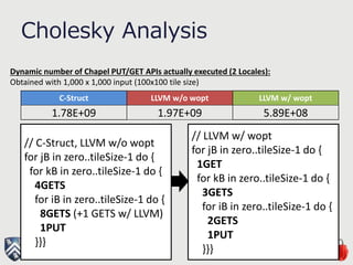 Cholesky Analysis
21
C-Struct LLVM w/o wopt LLVM w/ wopt
1.78E+09 1.97E+09 5.89E+08
Dynamic number of Chapel PUT/GET APIs actually executed (2 Locales):
Obtained with 1,000 x 1,000 input (100x100 tile size)
// C-Struct, LLVM w/o wopt
for jB in zero..tileSize-1 do {
for kB in zero..tileSize-1 do {
4GETS
for iB in zero..tileSize-1 do {
8GETS (+1 GETS w/ LLVM)
1PUT
}}}
// LLVM w/ wopt
for jB in zero..tileSize-1 do {
1GET
for kB in zero..tileSize-1 do {
3GETS
for iB in zero..tileSize-1 do {
2GETS
1PUT
}}}
 