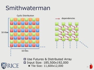 Smithwaterman
 Use Futures & Distributed Array
 Input Size: 185,500x192,000
 Tile Size: 11,600x12,000 22
0
2
1
3
16 tiles
16 tiles
0
2
1
3
0
2
1
3
0
2
1
3
0
2
1
3
0
2
1
3
0
2
1
3
0
2
1
3
0
2
1
3
0
2
1
3
0
2
1
3
0
2
1
3
0
2
1
3
0
2
1
3
0
2
1
3
0
2
1
3
Cyclic Distribution
dependencies
 