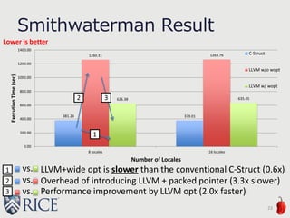 Smithwaterman Result
23
381.23 379.01
1260.31 1263.76
626.38 635.45
0.00
200.00
400.00
600.00
800.00
1000.00
1200.00
1400.00
8 locales 16 locales
ExecutionTime(sec)
Number of Locales
C-Struct
LLVM w/o wopt
LLVM w/ wopt
Lower is better
1
2 3
vs.
vs. Overhead of introducing LLVM + packed pointer (3.3x slower)
1
2
3
_
_
vs.
Performance improvement by LLVM opt (2.0x faster)
LLVM+wide opt is slower than the conventional C-Struct (0.6x)
 