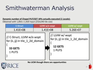 Smithwaterman Analysis
24
C-Struct LLVM w/o wopt LLVM w/ wopt
1.41E+08 1.41E+08 5.26E+07
Dynamic number of Chapel PUT/GET APIs actually executed (1 Locale):
Obtained with 1,856 x 1,920 input (232x240 tile size)
// C-Struct, LLVM w/o wopt
for (ii, jj) in tile_1_2d_domain
{
33 GETS
1 PUTS
}
// LLVM w/ wopt
for (ii, jj) in tile_1_2d_domain
{
12 GETS
1 PUTS
}
No LICM though there are opportunities
 