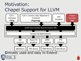 Motivation:
Chapel Support for LLVM
Widely used and easy to Extend
3
LLVM Intermediate Representation (IR)
x86 Binary
C/C++
Frontend
Clang
C/C++, Fortran, Ada, Objective-C
Frontend
dragonegg
Chapel
Compiler
chpl
PPC Binary ARM Binary
x86
backend
Power PC
backend
ARM
backend
PTX
backend
Analysis & Optimizations
GPU Binary
UPC
Compiler
 
