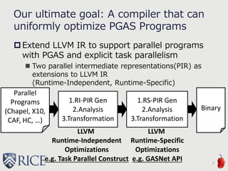 Our ultimate goal: A compiler that can
uniformly optimize PGAS Programs
Extend LLVM IR to support parallel programs
with PGAS and explicit task parallelism
 Two parallel intermediate representations(PIR) as
extensions to LLVM IR
(Runtime-Independent, Runtime-Specific)
5
Parallel
Programs
(Chapel, X10,
CAF, HC, …)
1.RI-PIR Gen
2.Analysis
3.Transformation
1.RS-PIR Gen
2.Analysis
3.Transformation
LLVM
Runtime-Independent
Optimizations
e.g. Task Parallel Construct
LLVM
Runtime-Specific
Optimizations
e.g. GASNet API
Binary
 