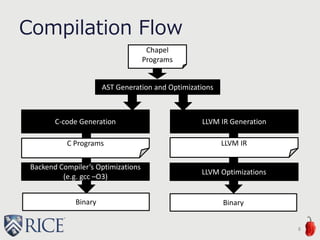 Compilation Flow
8
Chapel
Programs
AST Generation and Optimizations
C-code Generation
LLVM Optimizations
Backend Compiler’s Optimizations
(e.g. gcc –O3)
LLVM IRC Programs
LLVM IR Generation
Binary Binary
 