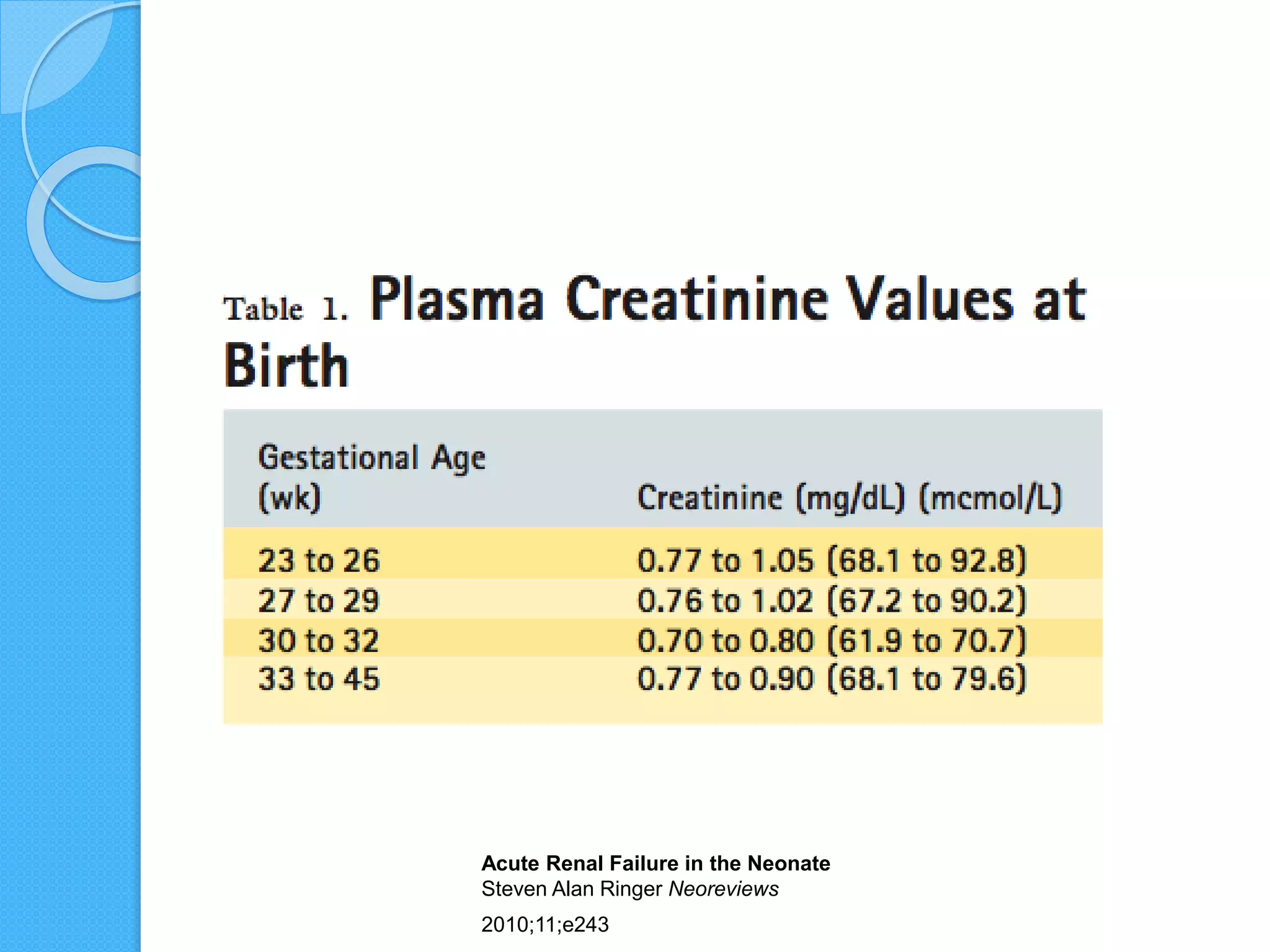Acute Renal Failure in the Neonate
Steven Alan Ringer Neoreviews
2010;11;e243
 