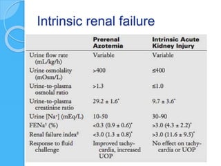 Intrinsic renal failure
 