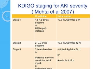 KDIGO staging for AKI severity
( Mehta et al 2007)
Creatinine Urine output
Stage 1 1.5-1.9 times
baseline
or
≥0.3 mg/dL
increase
<0.5 mL/kg/hr for 6 hr
Stage 2 2- 2.9 times
baseline
<0.5 mL/kg/hr for 12 hr
Stage 3 3 times baseline
or
Increase in serum
creatinine to ≥4
mg/dL
or
< 0.3 mL/kg/h for 24 h
or
Anuria for ≥12 h
 